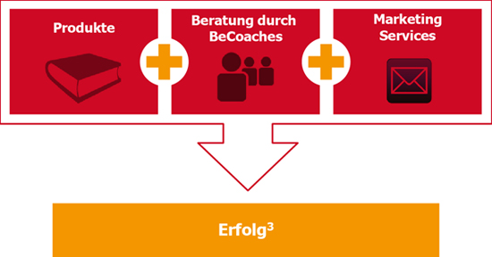 Erfolg hoch 3