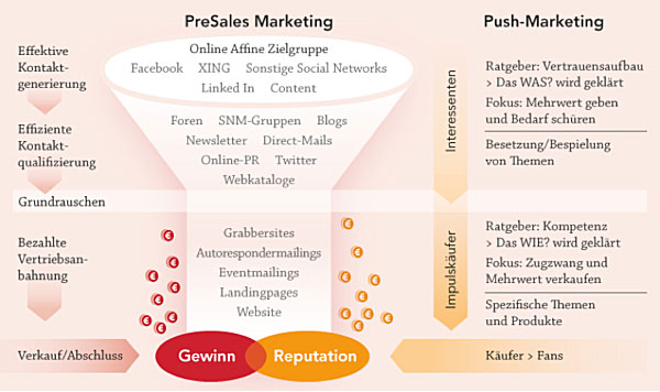 Mit dem PreSales Marketing-Effizienztrichter Vertriebsanbahnung automatisieren